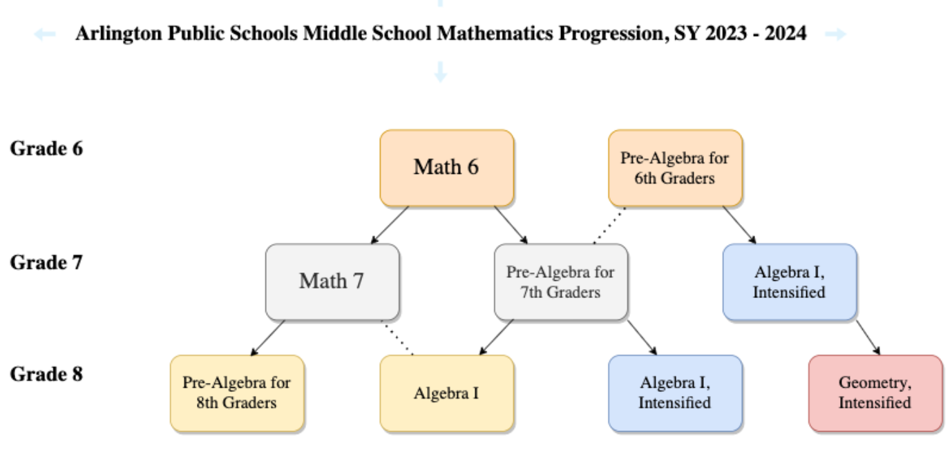Suggested APS Middle School Mathematics Pathways | Arlington Public Schools